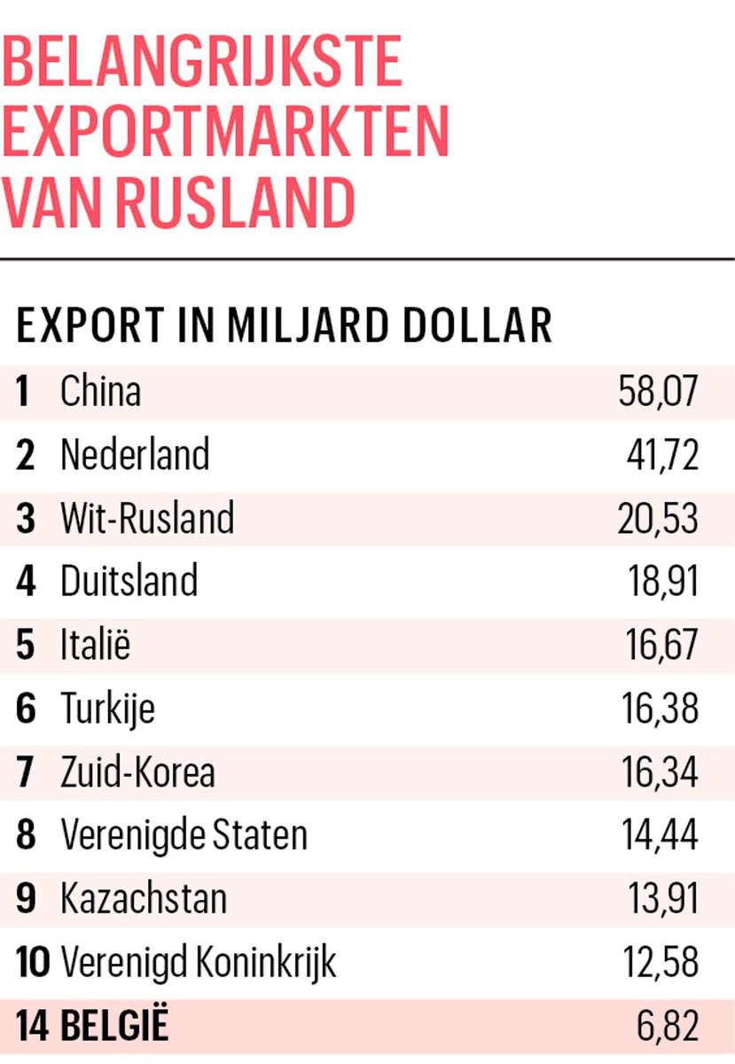 We hebben van Rusland meer nodig dan gas en olie