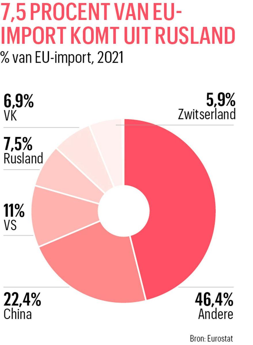 We hebben van Rusland meer nodig dan gas en olie