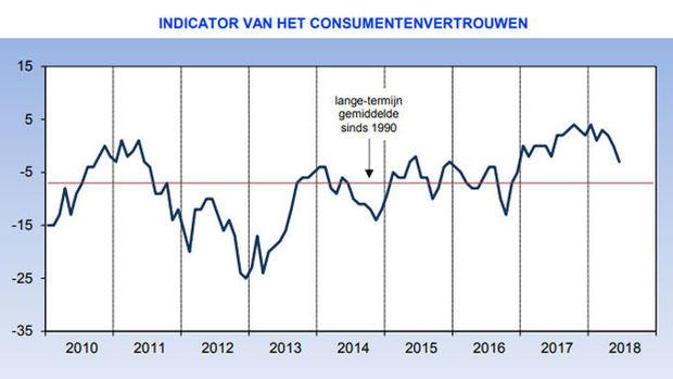 Consumentenvertrouwen neemt verder af in juni