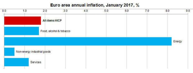 inflatie eurozone januari 2017