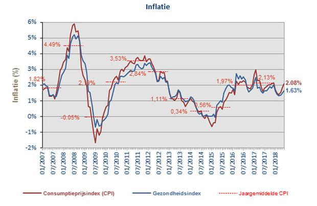 Inflatie klimt tot 2,08 procent