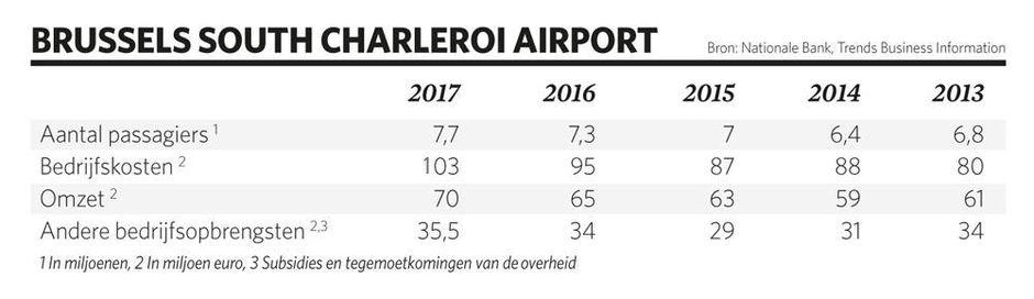 Luchthaven Charleroi blijft alweer overeind met subsidies