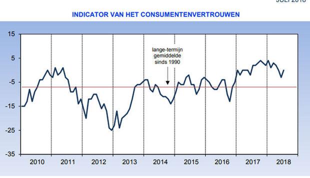 Belgische consument minder somber in juli
