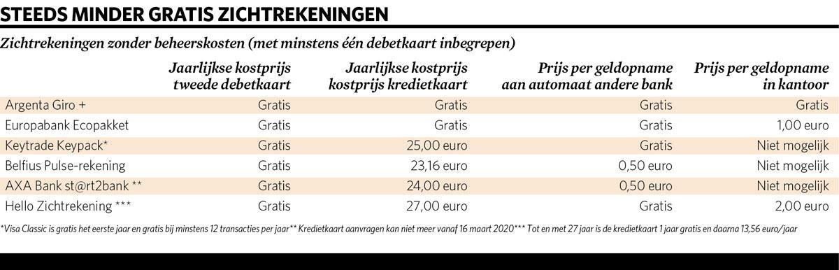 'Betalen om je geld terug te krijgen, is choquerend'