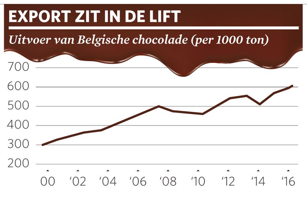 Hoe Belgisch is Belgische chocolade nog?