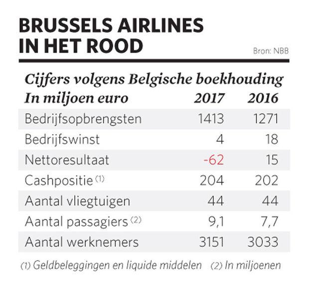 Brussels Airlines boekt zwaar boekhoudkundig verlies