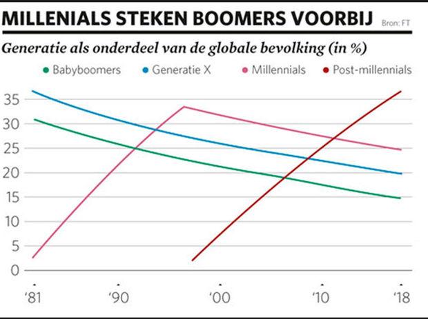 Millennials zijn de machtigste consumenten ter wereld