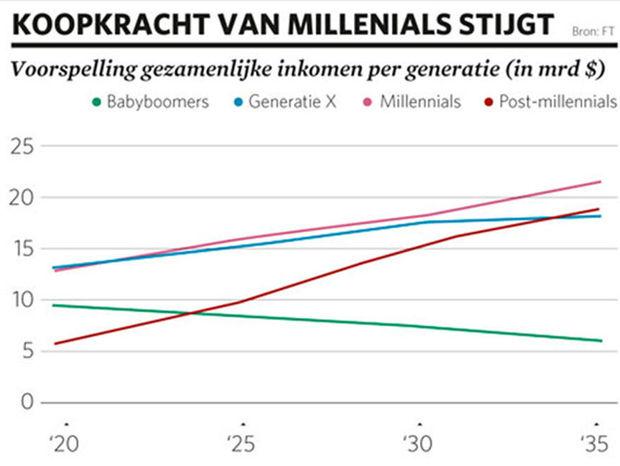 Millennials zijn de machtigste consumenten ter wereld