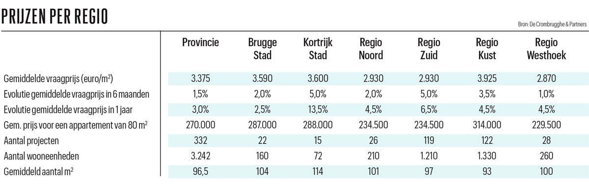 Kortrijk is duurder dan Brugge 