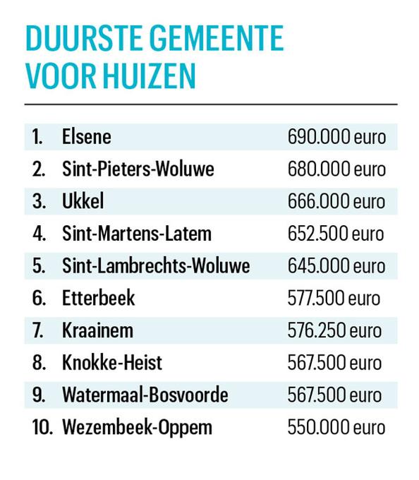 Waar staan de duurste en goedkoopste huizen?