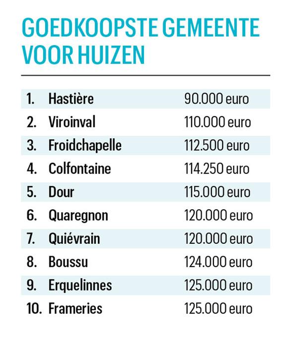 Waar staan de duurste en goedkoopste huizen?