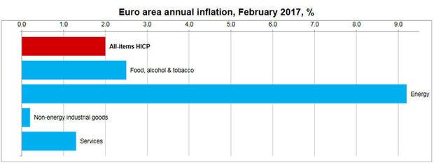 Inflatie in eurozone bereikt 2 procent