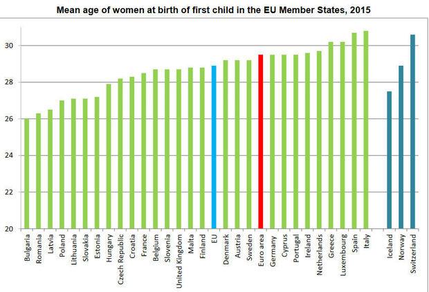 gemiddelde leeftijd waarop vrouwen voor het eerst een kind op de wereld zetten