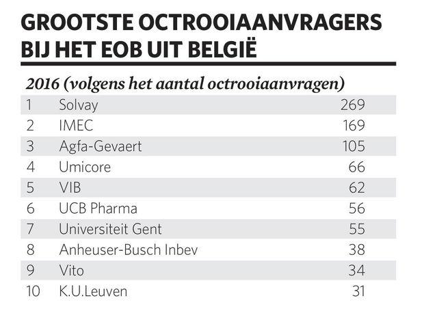 België noteert forse stijging octrooiaanvragen