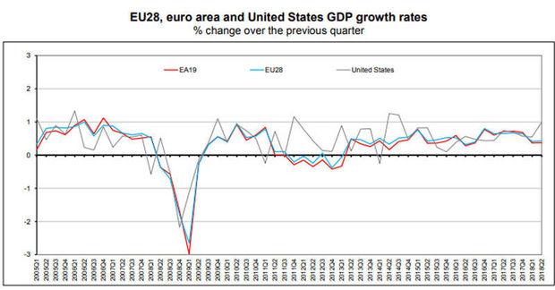 Belgische economie blijft trager groeien dan eurozone