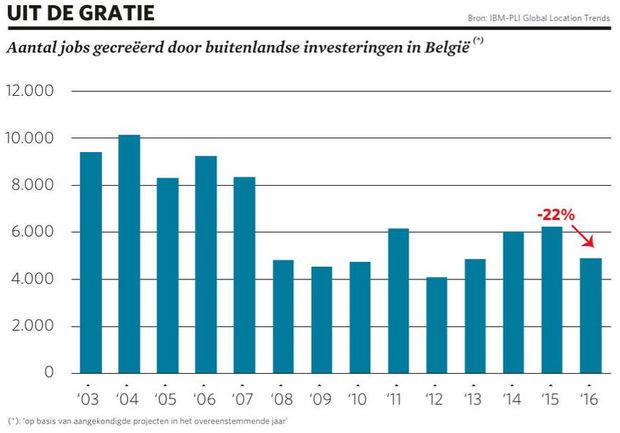 aantal jobs gecreëerd door buitenlandse investeerders in België