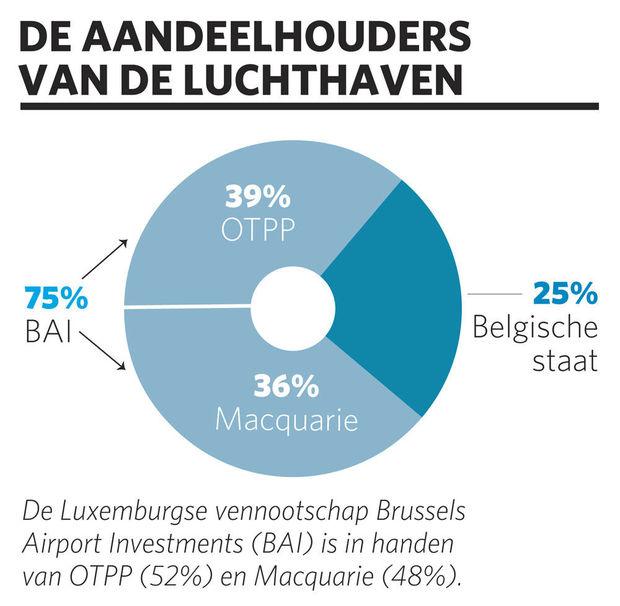 Brussels Airport Company is een geldmachine