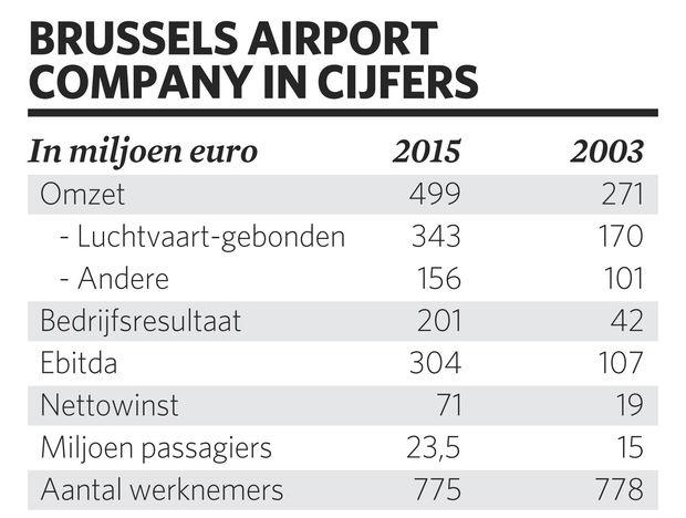 Brussels Airport Company is een geldmachine