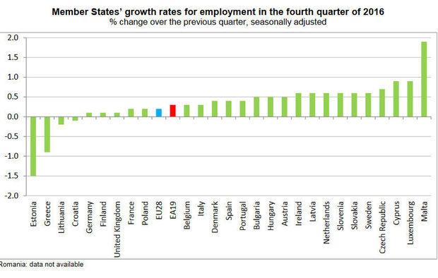 Werkgelegenheid eurozone neemt toe