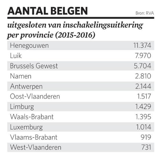 66 procent van wie zijn inschakelings-uitkering verloor, woont in Wallonië