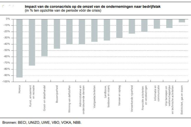 grafiek impact van de coronacrisis op de omzet