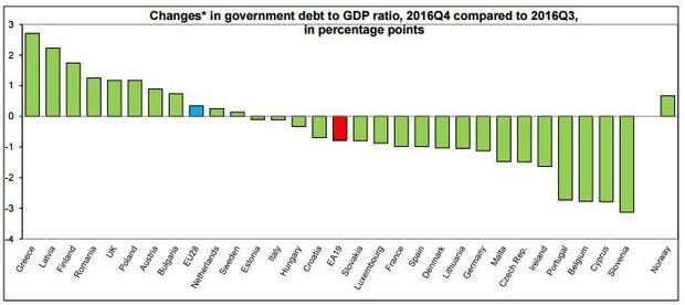 Begrotingstekorten en schulden van eurozone nemen af