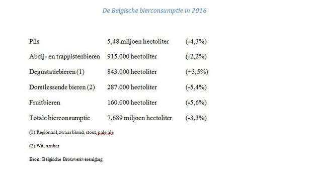 Belgische bierconsumptie daalde alweer in 2016