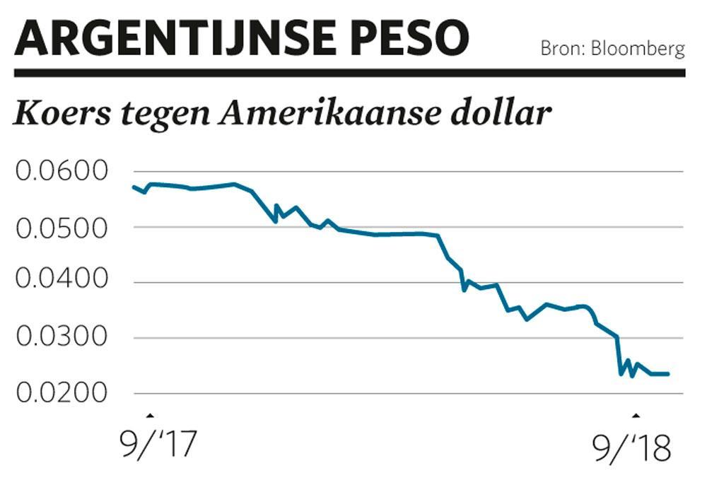 De Argentijnse economie is ziek: 'Het geld van het IMF wordt verbrast om de peso te ondersteunen'