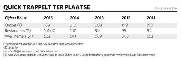Investeringsfonds kon Belgische Quick-restaurants voor een zacht prijsje kopen