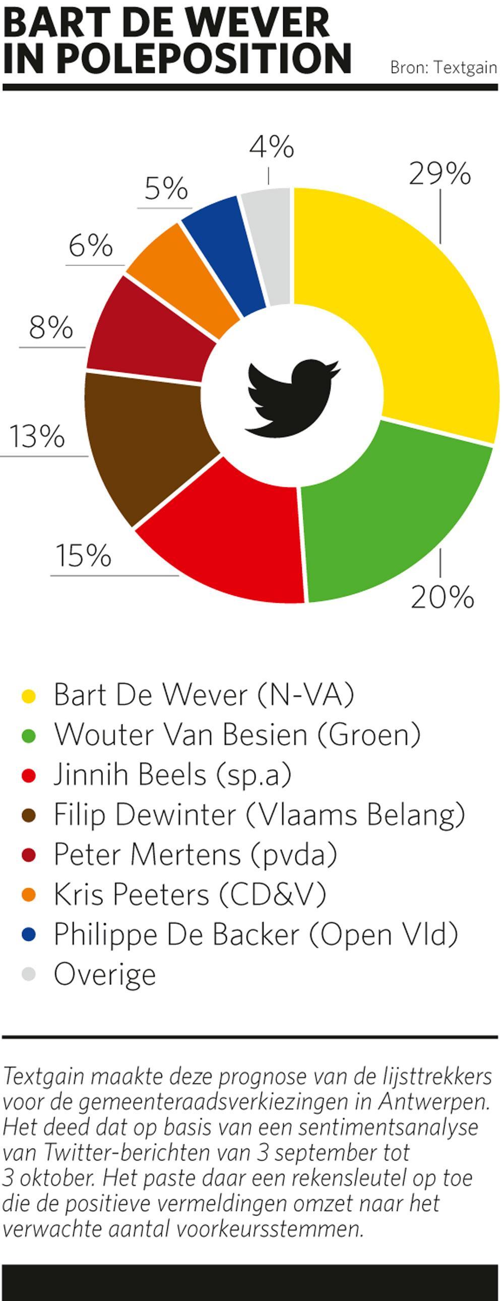Sentimentsanalyse meet populariteit van politici: Bart De Wever in poleposition