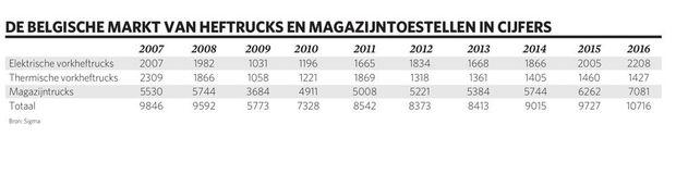 Recordjaar voor Belgische heftruckbranche