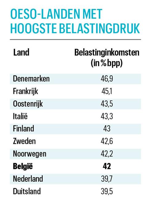 OESO: België heeft de op zeven na hoogste belastingdruk