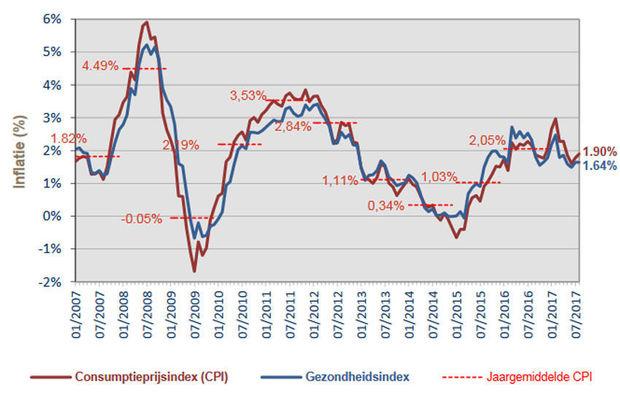 Belgische inflatie met 1,9 procent dichter bij doelstelling ECB