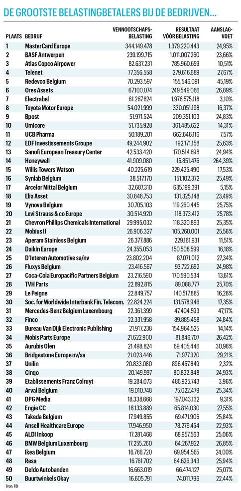 Exclusief onderzoek: dit is de top 50 van grootste belastingbetalers bij de bedrijven in België