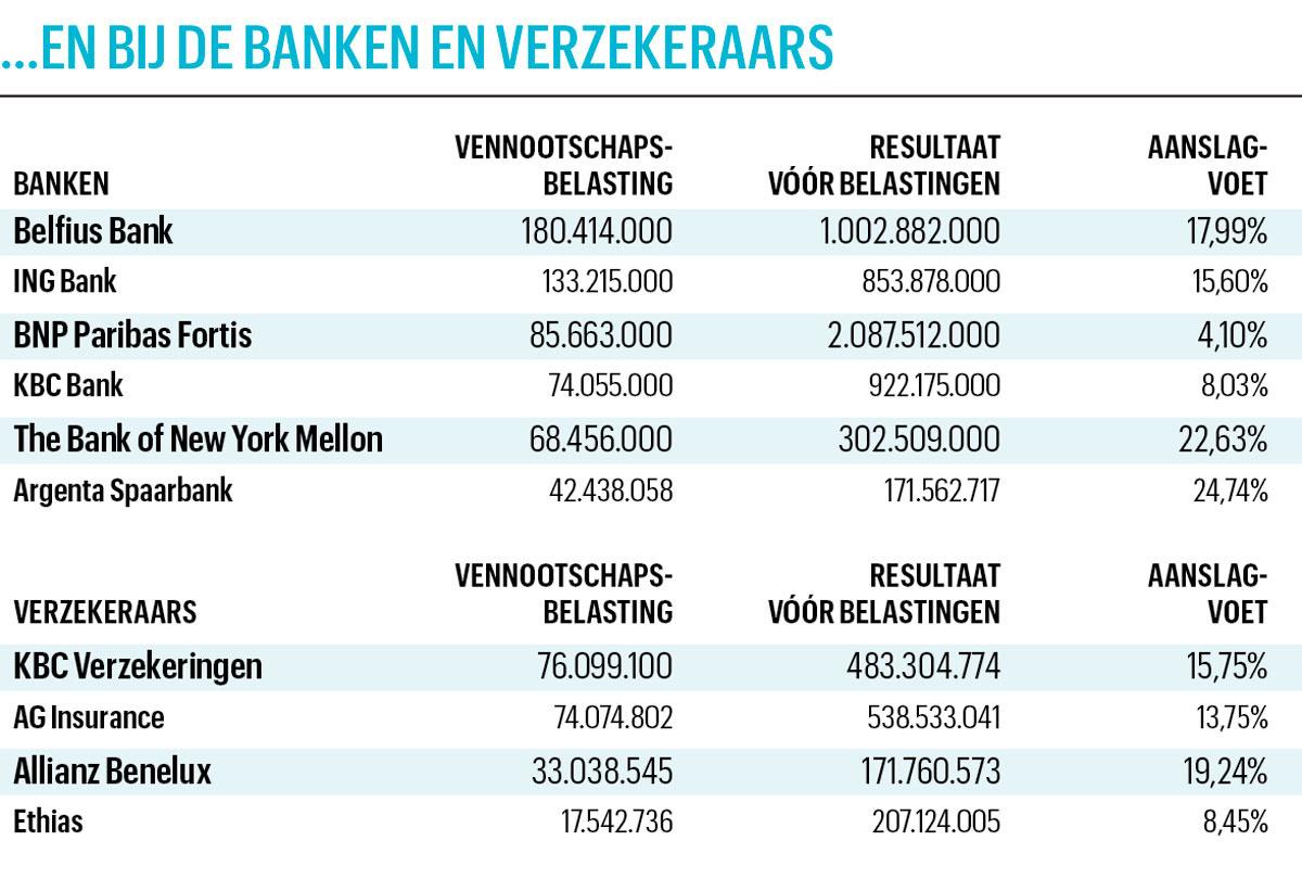 Exclusief onderzoek: dit is de top 50 van grootste belastingbetalers bij de bedrijven in België