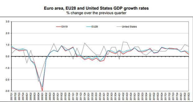 Economische groei eurozone verzwakt