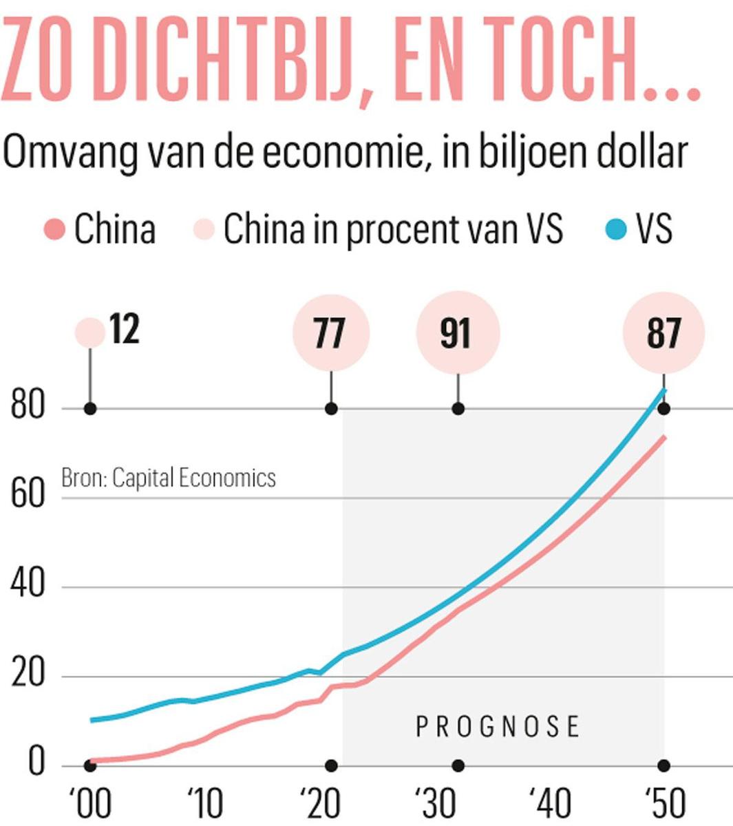 De Chinese inhaalbeweging