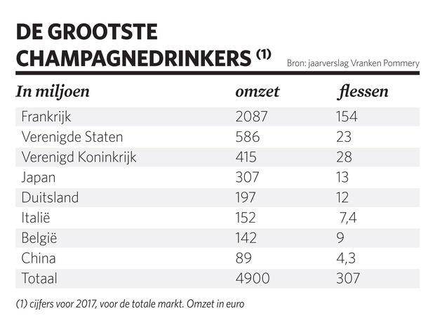 Paul-François Vranken (Vranken Pommery): 'Champagne wordt steeds meer iets voor de elite'