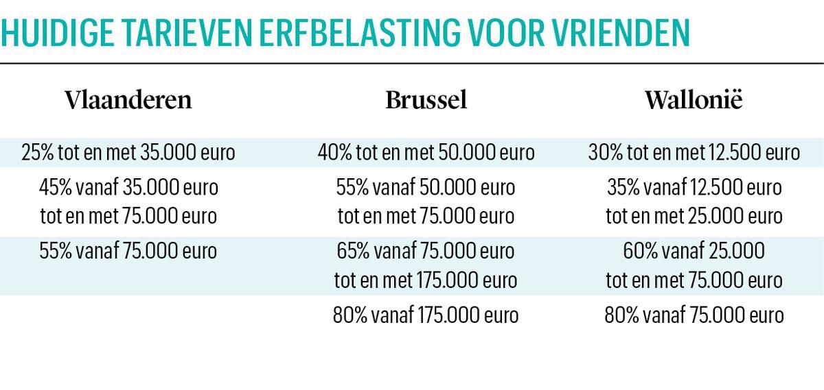 Elk landsdeel heeft zijn eigen erf- en schenktarieven: fiscaal shoppen binnen België