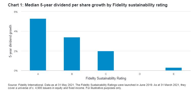 SRI-reeks: Wat is het verband tussen ESG-criteria en dividendgroei?