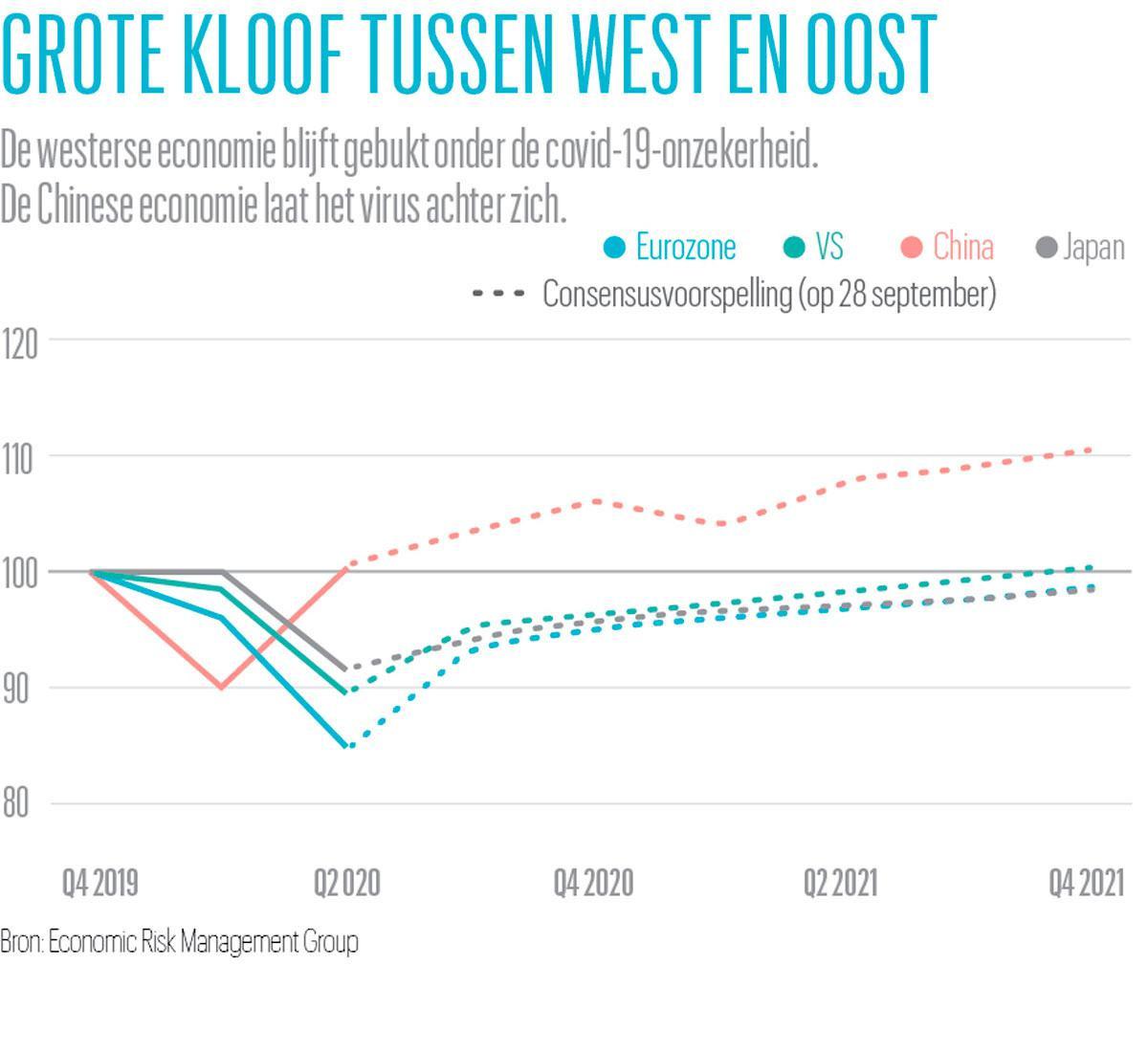 Coronagolven veroorzaken een jojo-economie