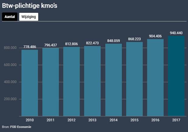btw-plichtige kmo's in 2017