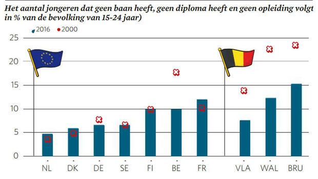 België telt te veel NEETs: 1 op de 10 jongeren zonder baan, diploma of opleiding