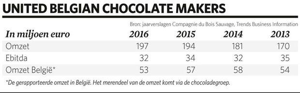 Ignace Van Doorselaere (CEO Neuhaus): 'Chocolade is bijna een godsdienst'