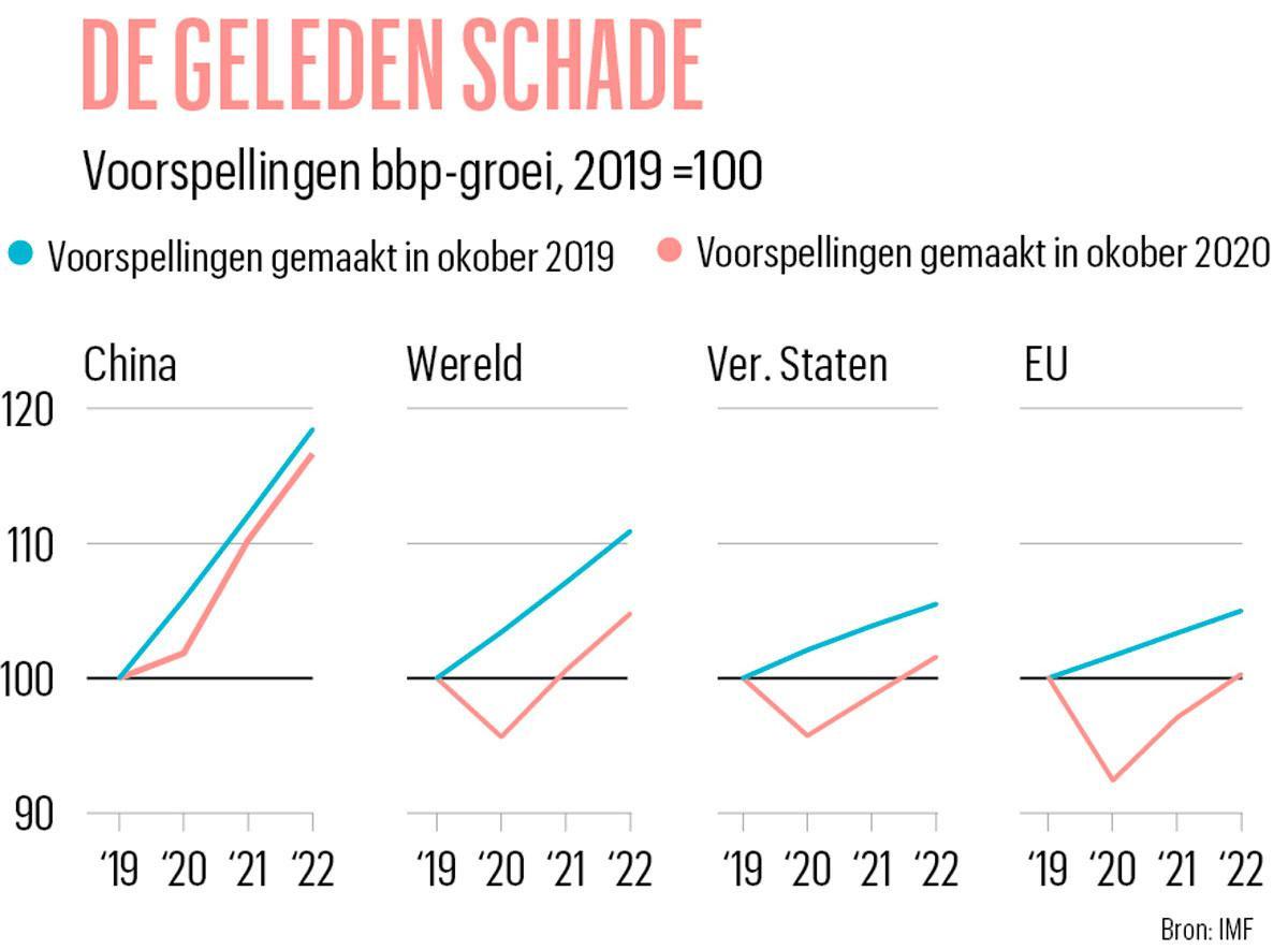 Wereldeconomie kan alle kanten uit in 2021