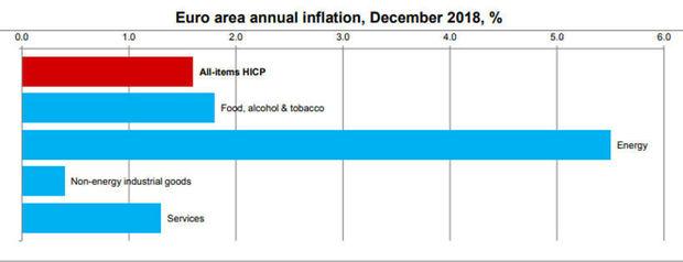 Inflatie eurozone daalt verder onder streefcijfer ECB