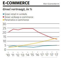 'Belgische shoppingcentra kunnen concurreren met Amazon, Zalando en Alibaba'