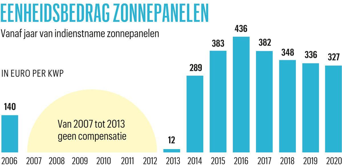 Vlaanderen compenseert verlies terugdraaiende teller 