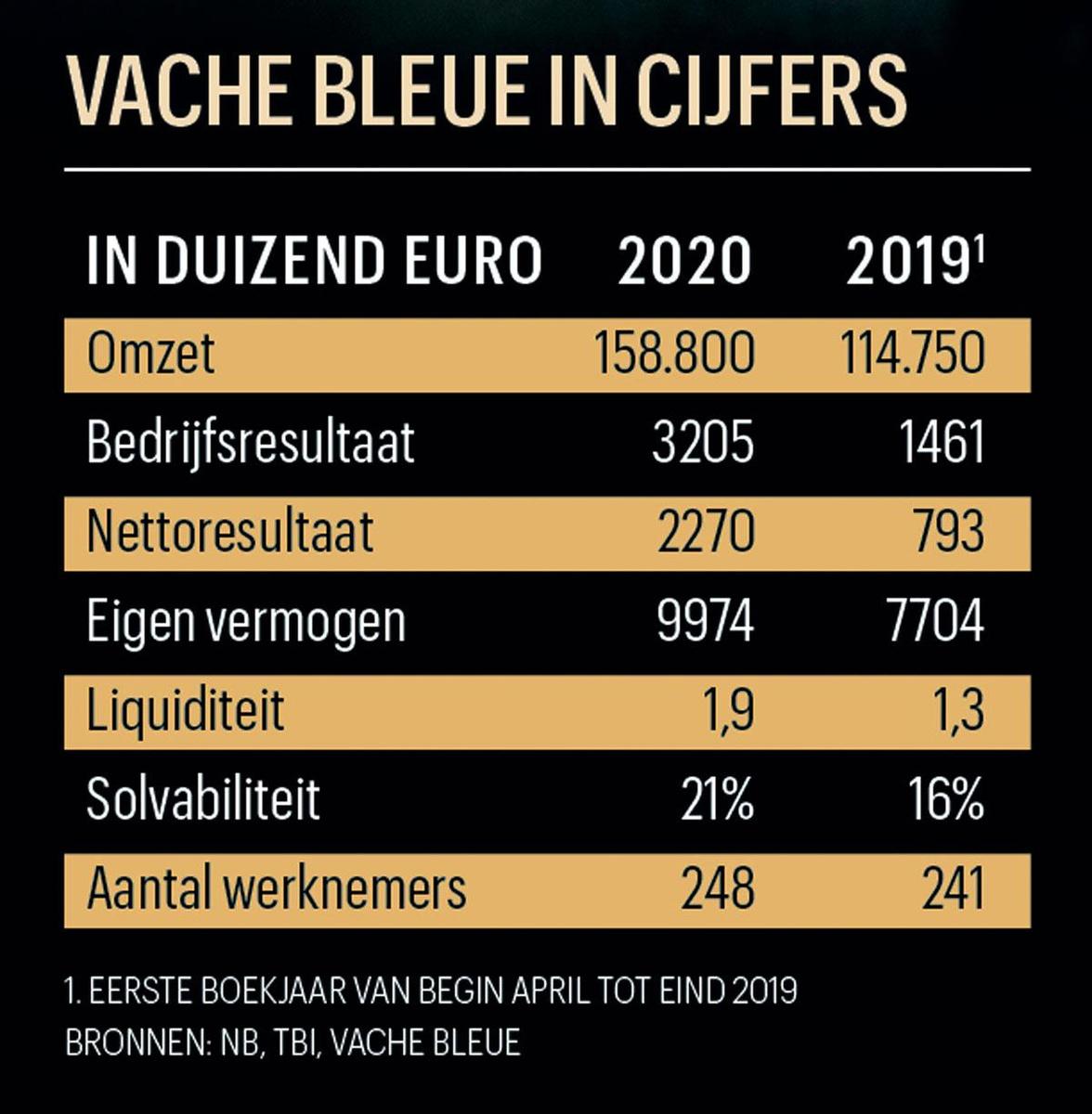 'We werken al een jaar boven onze capaciteit'