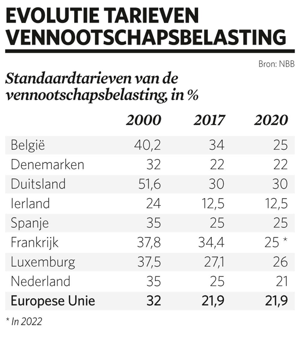 Belgische vennootschapsbelasting blijft hoog